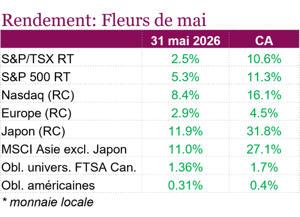 Rendement: Fleurs de mai