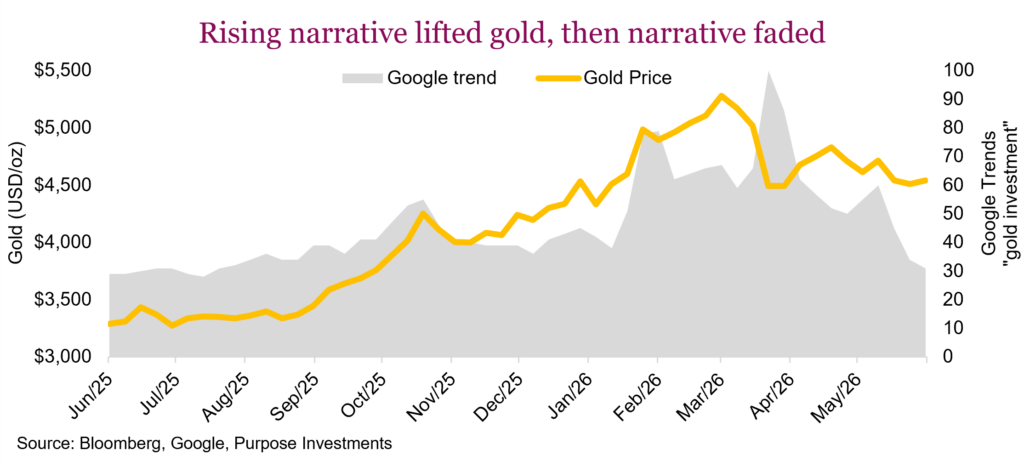 Rising narrative lifted gold, then narrative faded