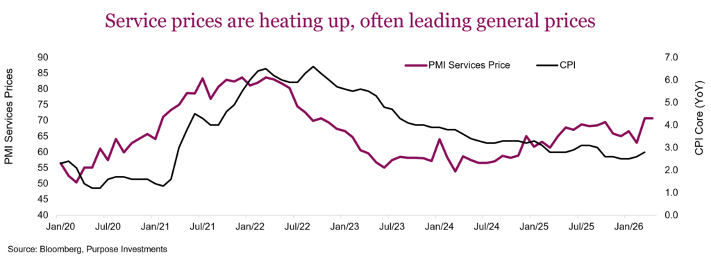 Service prices are heating up, often leading general prices