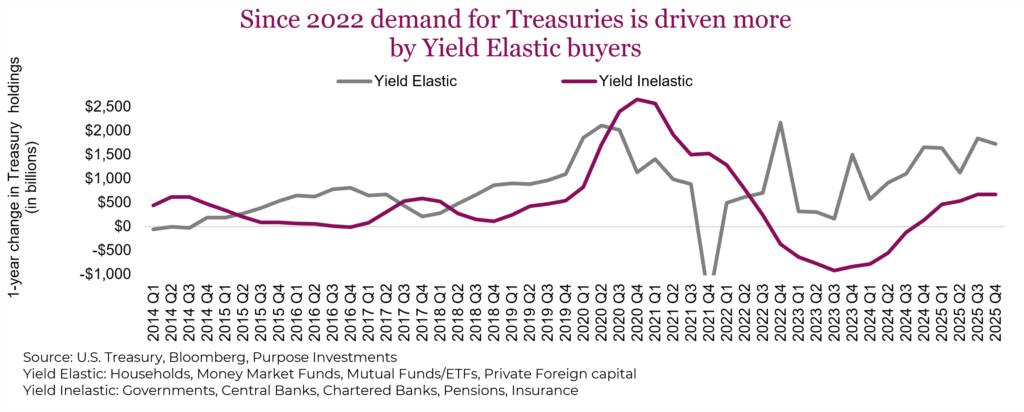 Since 2022 demand for Treasuries is driven more by Yield Elastic buyers