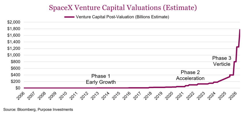 SpaceX Venture Capital Valuations (Estimate)