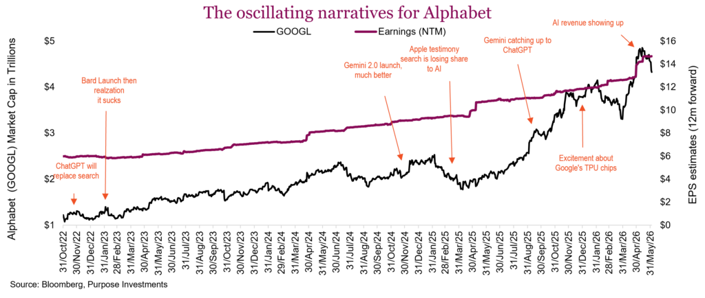 The oscillating narratives for Alphabet