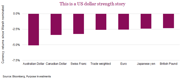 This is a US dollar strength story
