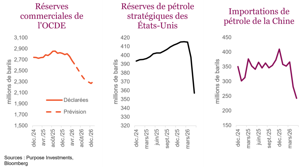Réserves commerciales de l'OCDE

Réserves de pétrole stratégiques des États-Unis

Importations de pétrole de la Chine