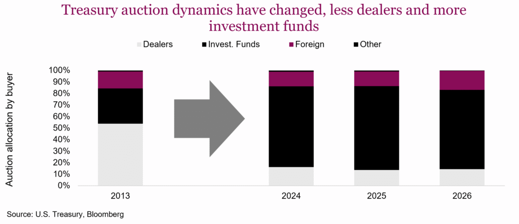 Treasury auction dynamics have changed, less dealers and more investment funds
