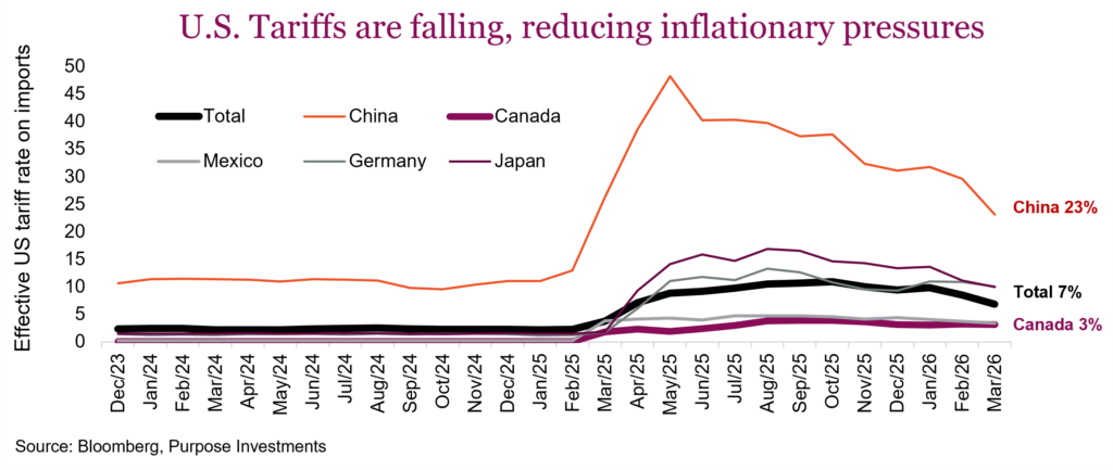 U.S. Tariffs are falling, reducing inflationary pressures