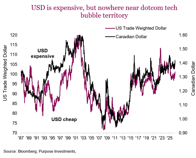 USD is expensive, but nowhere near dotcom tech bubble territory
