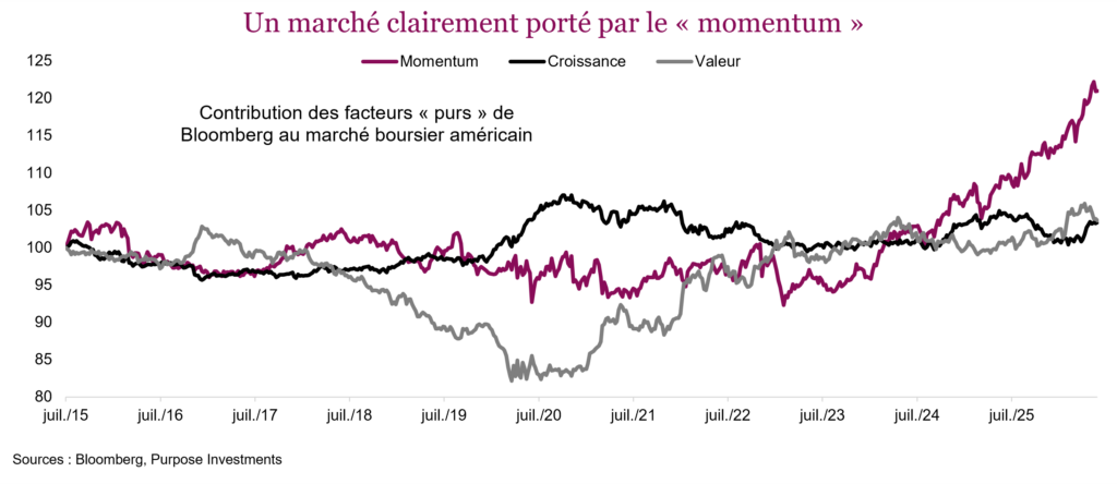 Un marché clairement porté par le « momentum »