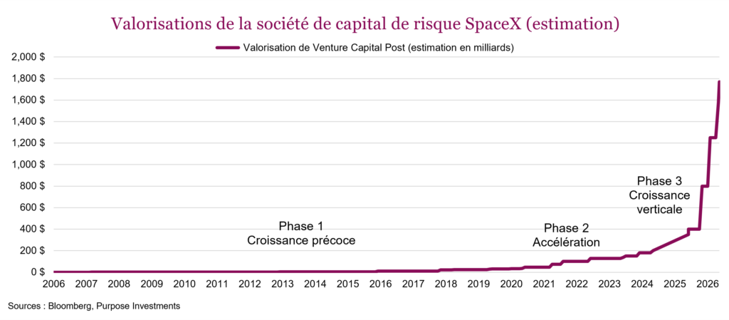 Valorisations de la société de capital de risque SpaceX (estimation)