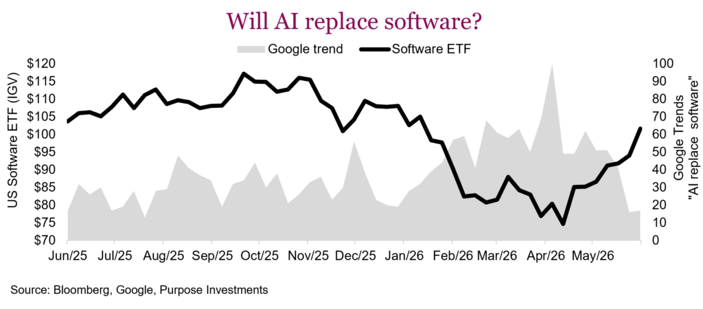 Will AI replace software?