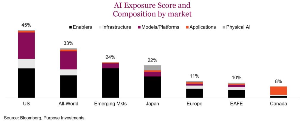 AI Exposure Score and Composition by market
