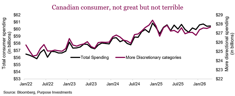 Canadian consumer, not great but not terrible chart. Canada has posted two back-to-back quarters of negative GDP. 
