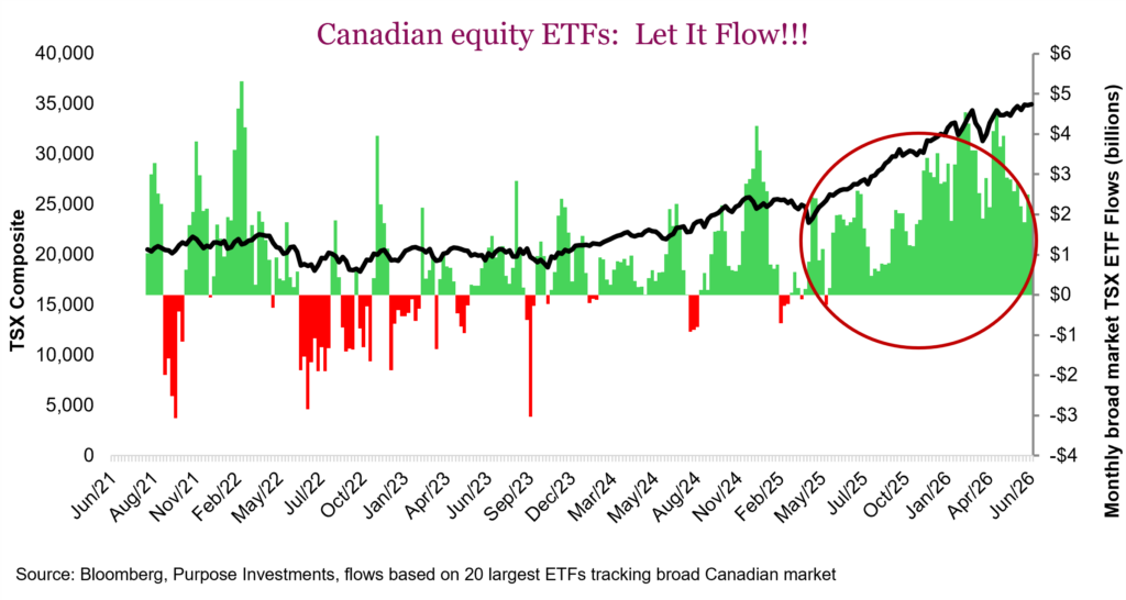 Canadian equity ETFs: Let It Flow!!!