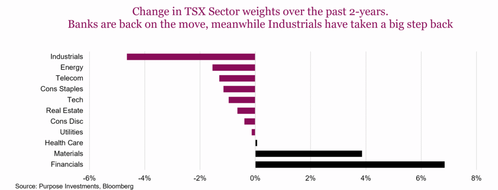 Change in TSX Sector weights over the past 2-years.Banks are back on the move, meanwhile Industrials have taken a big step back