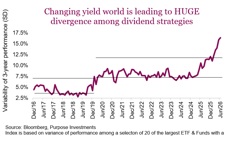 Changing yield world is leading to HUGE divergence among dividend strategies
