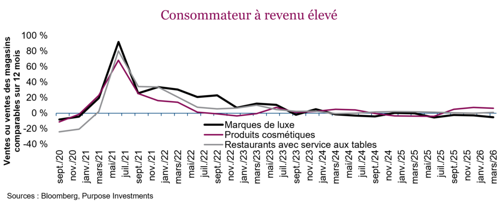 Consommateur à revenu élevé