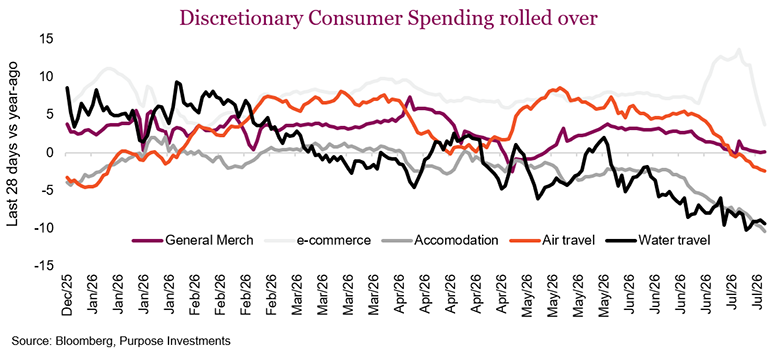 Discretionary Consumer Spending rolled over chart. . Based on retail sales, inflation-adjusted spending has flatlined starting early in 2025, and has remained so since, as have the more discretionary categories. 
