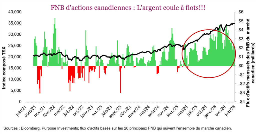 FNB d'actions canadiennes : L'argent coule à flots!!!