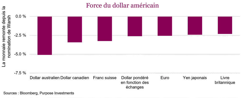 Force du dollar américain