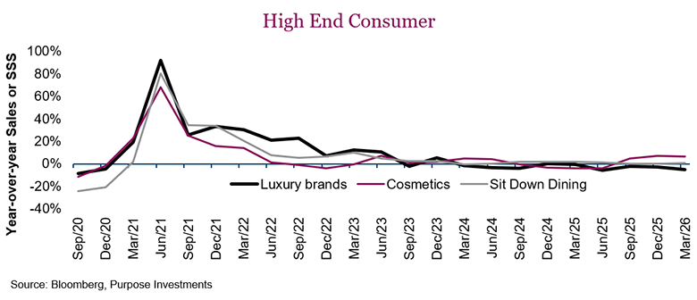 High end consumer chart. Based on retail sales, inflation-adjusted spending has flatlined starting early in 2025