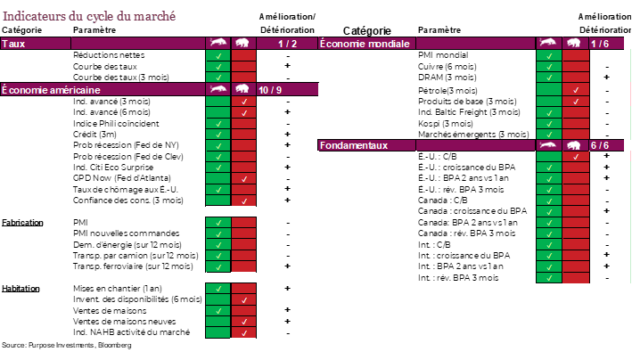 Indicateurs du cycle du marché
