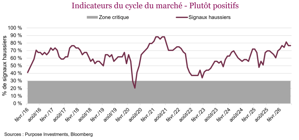 Indicateurs du cycle du marché - Plutôt positifs