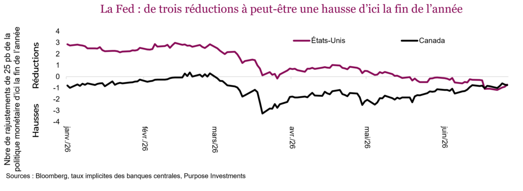 La Fed : de trois réductions à peut-être une hausse d’ici la fin de l’année
