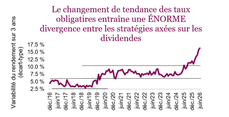 Le changement de tendance des taux obligatires entraîne une ÉNORME divergence entre les stratégies axées sur les dividendes