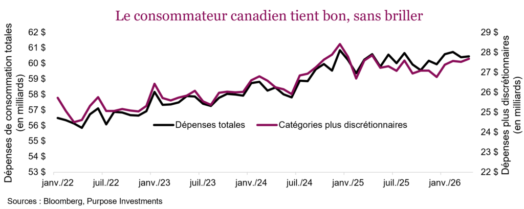 Le consommateur canadien tient bon, sans briller
