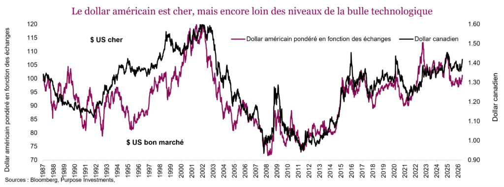 Le dollar américain est cher, mais encore loin des niveaux de la bulle technologique