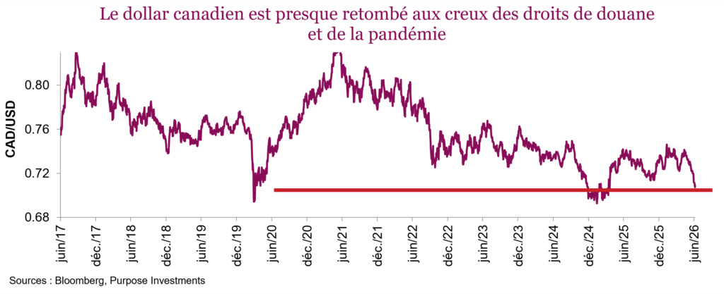 Le dollar canadien est presque retombé aux creux des droits de douane et de la pandémie