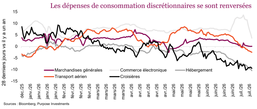 Les dépenses de consommation discrétionnaires se sont renversées