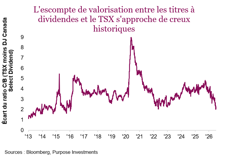 L'escompte de valorisation entre les titres à dividendes et le TSX s'approche de creux historiques