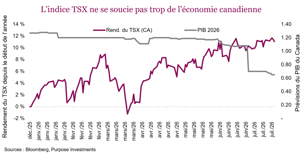 L’indice TSX ne se soucie pas trop de l’économie canadienne