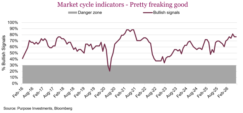 Market cycle indicators - Pretty good