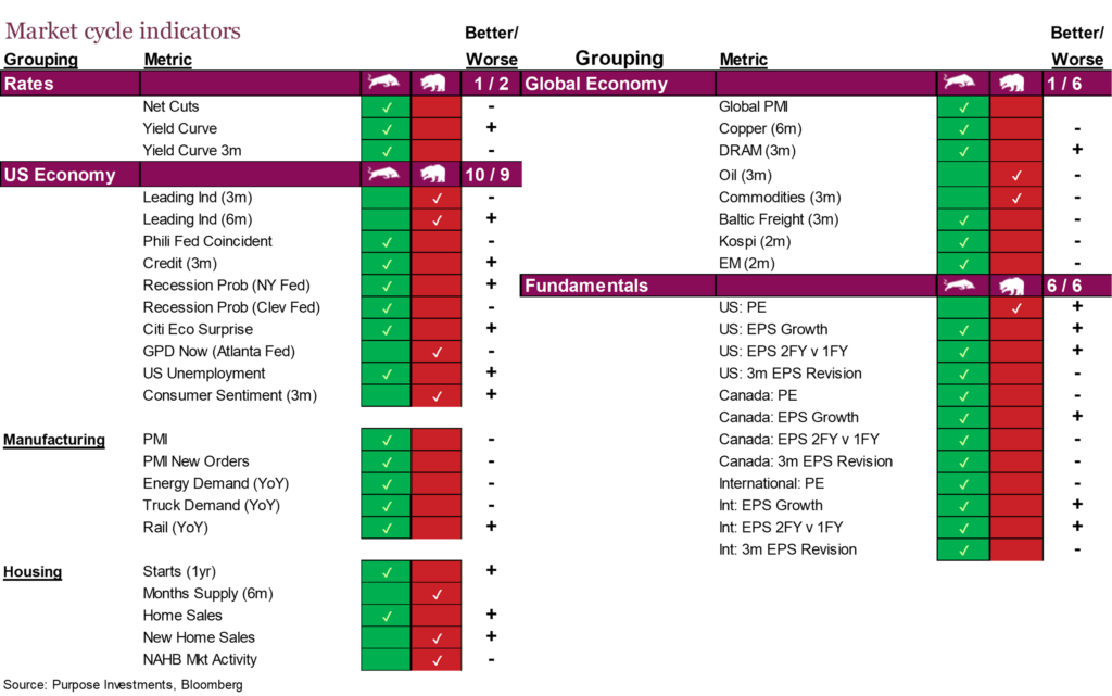 Market cycle indicators
