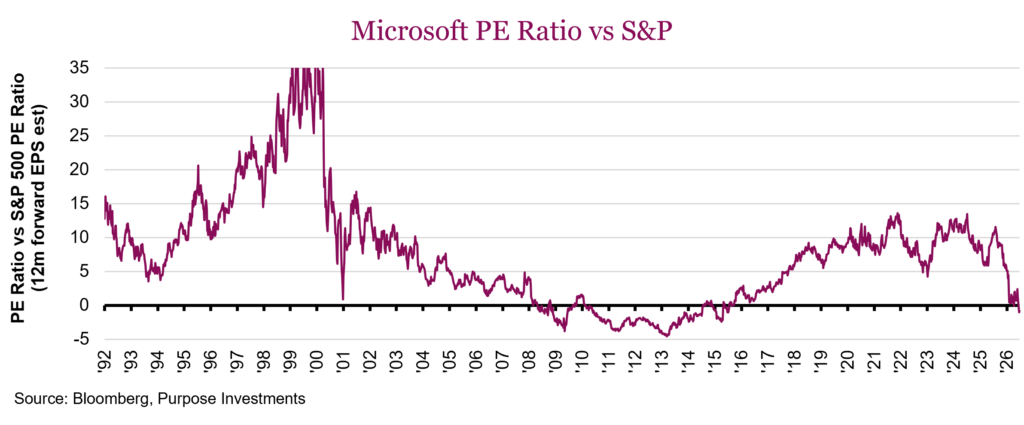 Microsoft PE Ratio vs S&P
