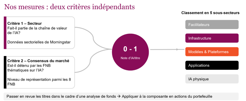 Nos mesures : deux critères indépendants