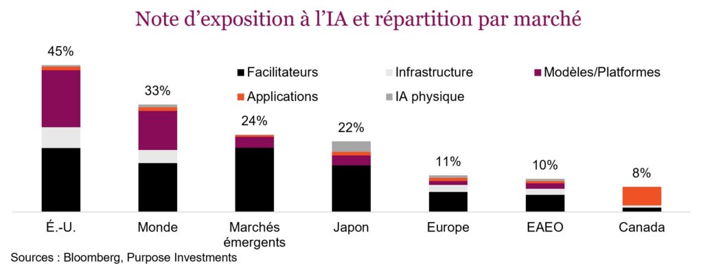 Note d’exposition à l’IA et répartition par marché