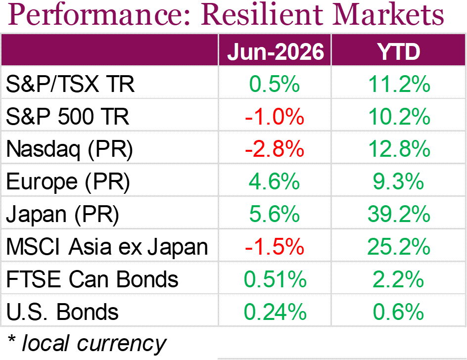 Performance: Resilient Markets