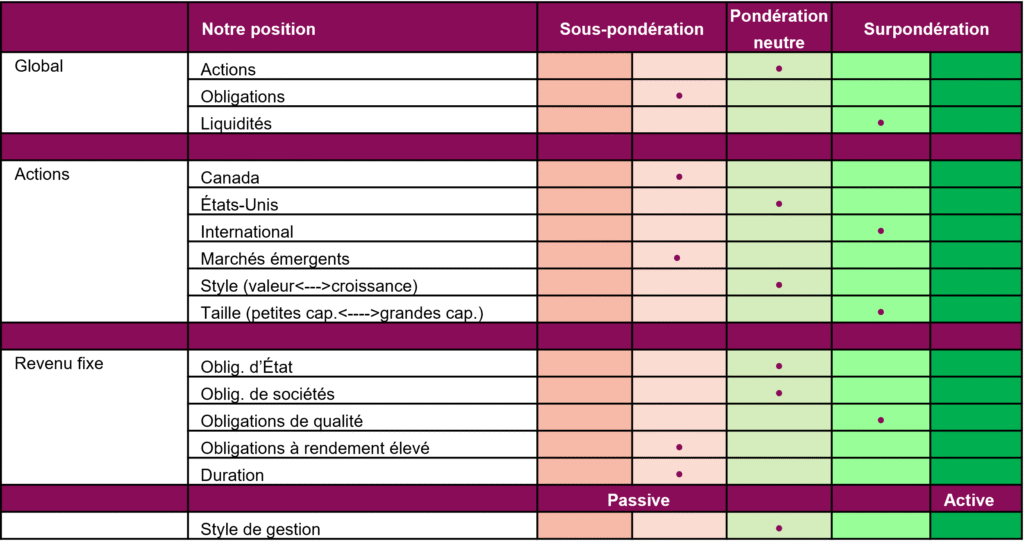 Positionnement du portefeuille