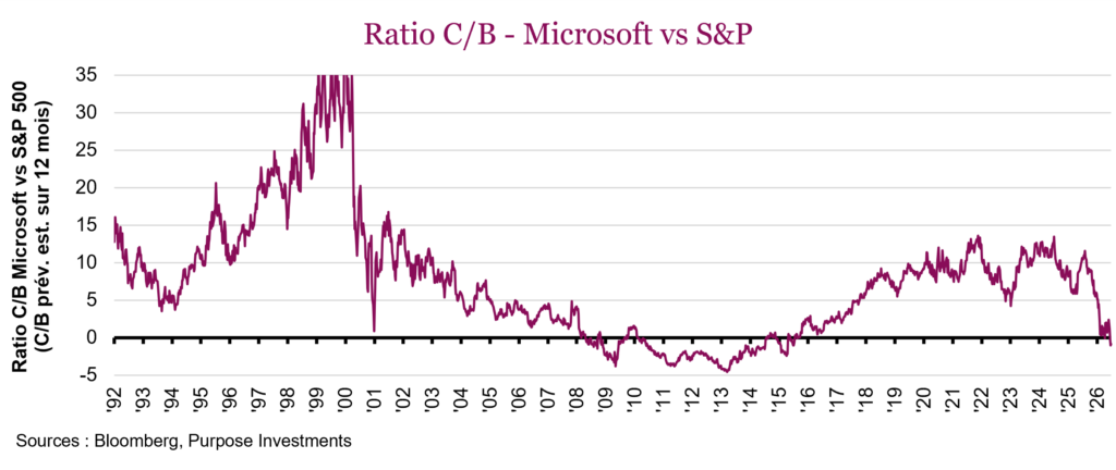 Ratio C/B - Microsoft vs S&P