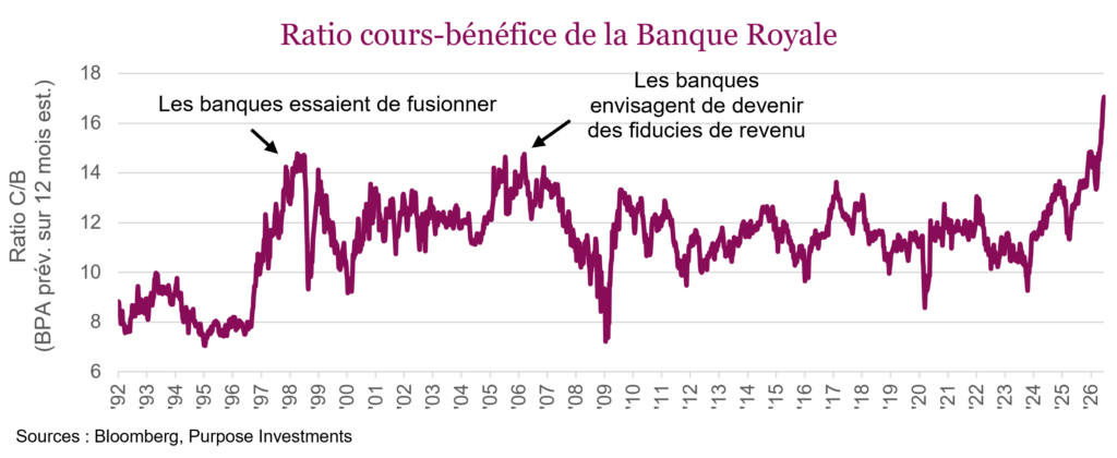 Ratio cours-bénéfice de la Banque Royale
