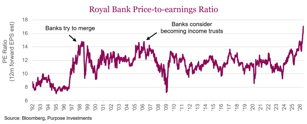 Royal Bank Price-to-earnings Ratio