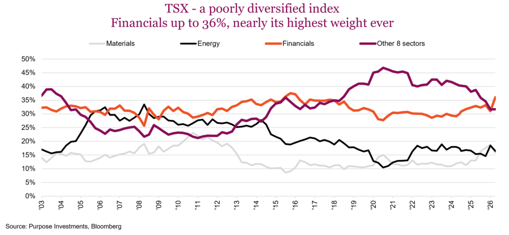 TSX - a poorly diversified index
Financials up to 36%, nearly its highest weight ever
