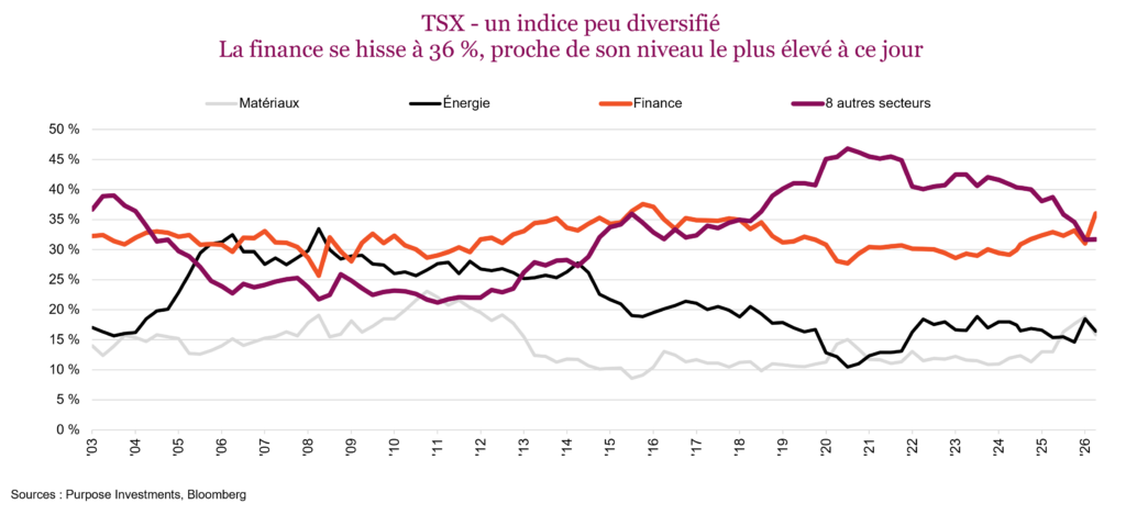 TSX - un indice peu diversifié
La finance se hisse à 36 %, proche de son niveau le plus élevé à ce jour