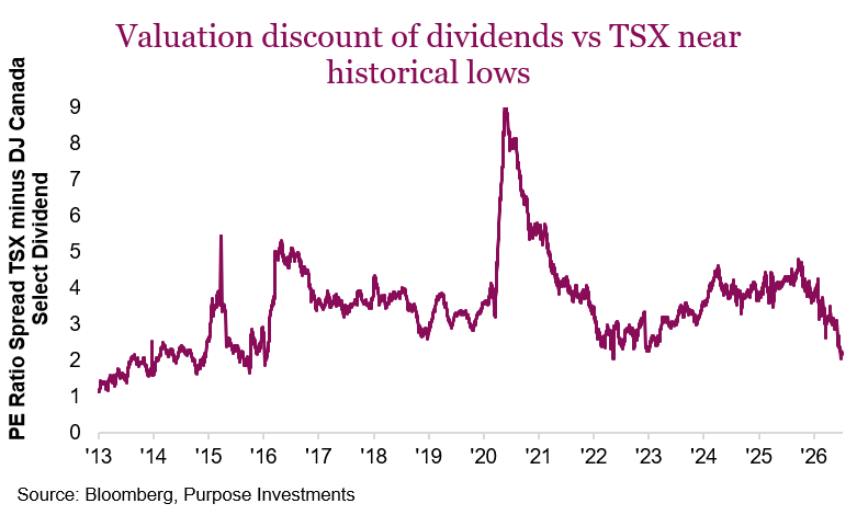 Valuation discount of dividends vs TSX near historical lows
