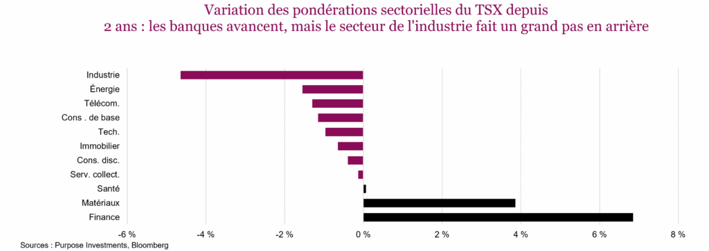 Variation des pondérations sectorielles du TSX depuis 2 ans : les banques avancent, mais le secteur de l'industrie fait un grand pas en arrière