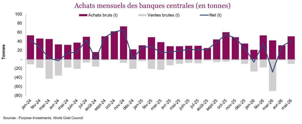 Achats mensuels des banques centrales (en tonnes)