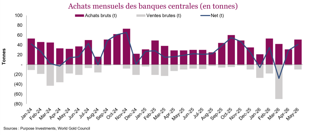 Achats mensuels des banques centrales (en tonnes)
